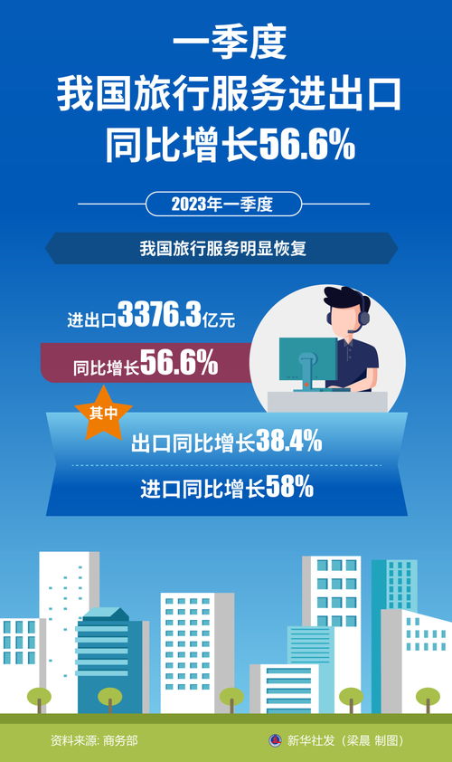 一季度我国旅行服务进出口同比增长56.6%，票务代理服务表现突出